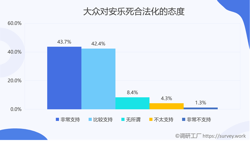 是什么样的原因让全国86%的人都支持安乐死合法化?