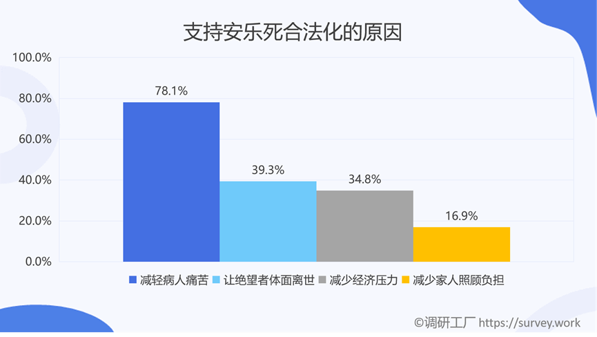 是什么样的原因让全国86%的人都支持安乐死合法化?