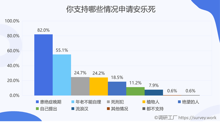 是什么样的原因让全国86%的人都支持安乐死合法化?