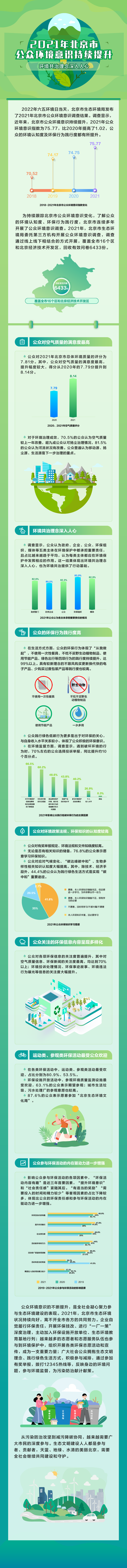 2021年北京市公众环境意识持续提升 环境共治理念深入人心